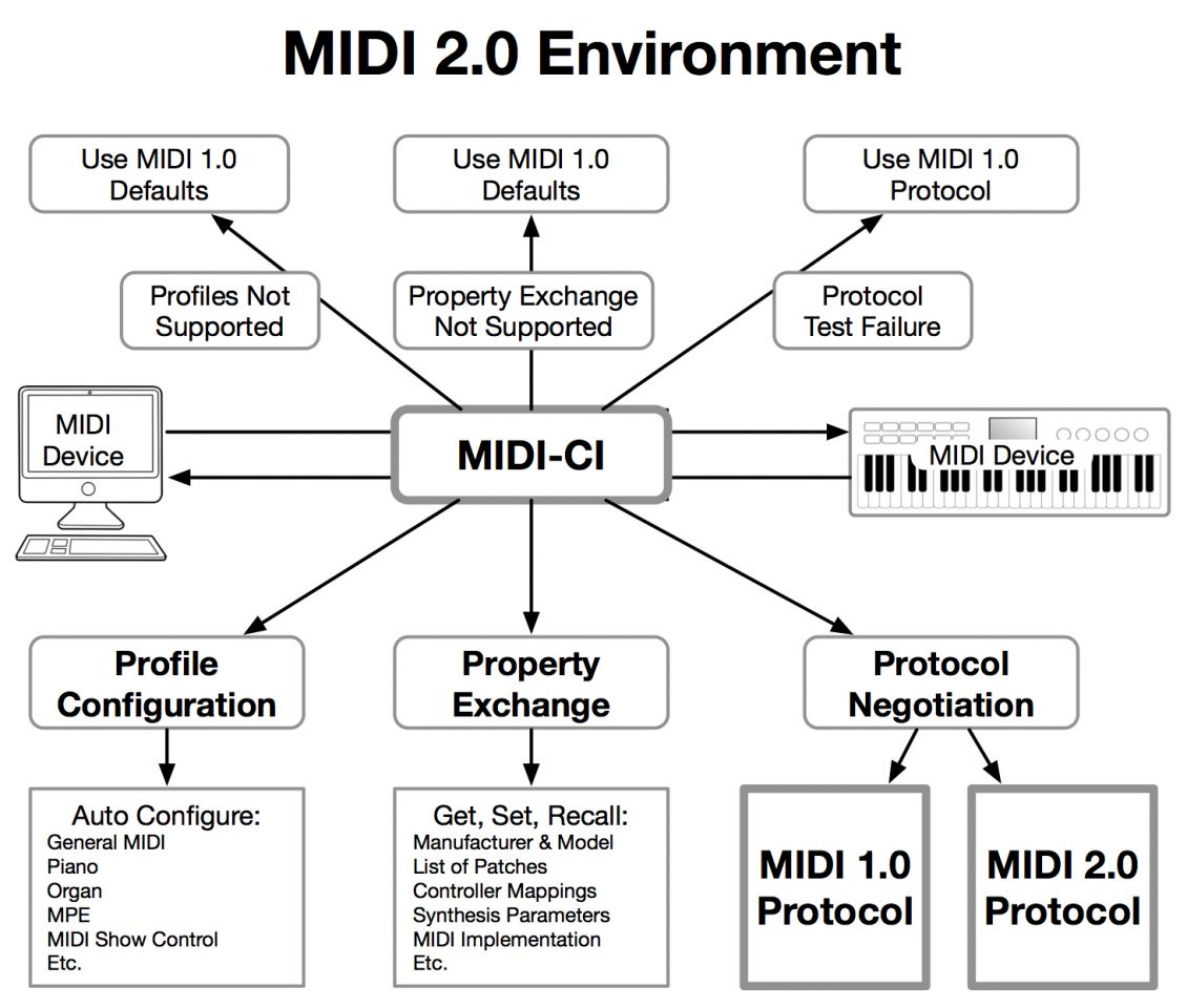 MIDI-2.0-Environment-MIDI-CI-Overview-Diagram-9.jpg