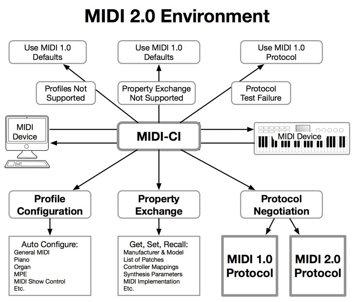 MIDI 2 thingy