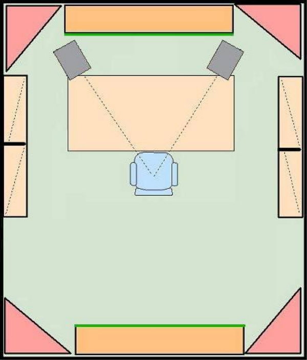 how to treat a rectangular room (red: basstrap, else slot resonator, green: broadband absorber covered with cloth